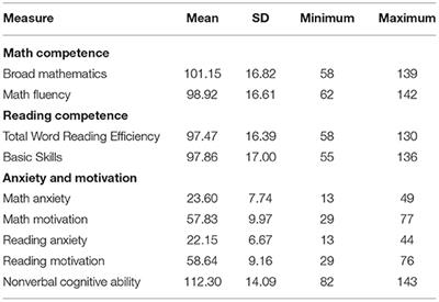 Anxiety, Motivation, and Competence in Mathematics and Reading for Children With and Without Learning Difficulties